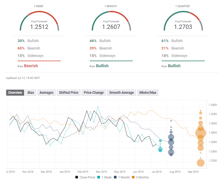 GBP USD experts July 15 19 2019 poll